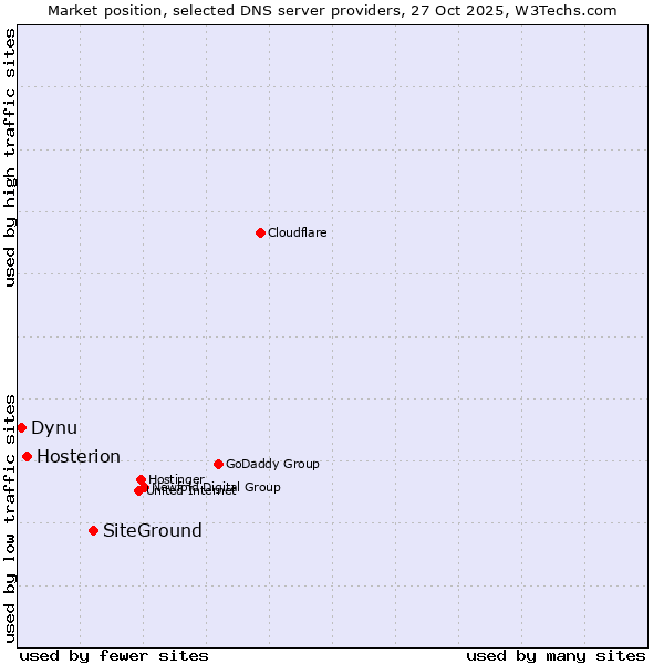 Market position of SiteGround vs. Hosterion vs. Dynu