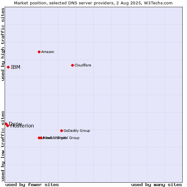 Market position of IBM vs. Hosterion vs. Dynu