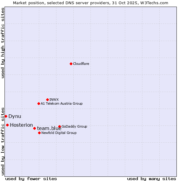 Market position of team.blue vs. Hosterion vs. Dynu