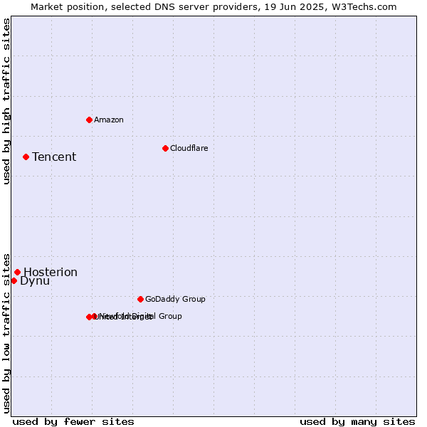 Market position of Tencent vs. Hosterion vs. Dynu
