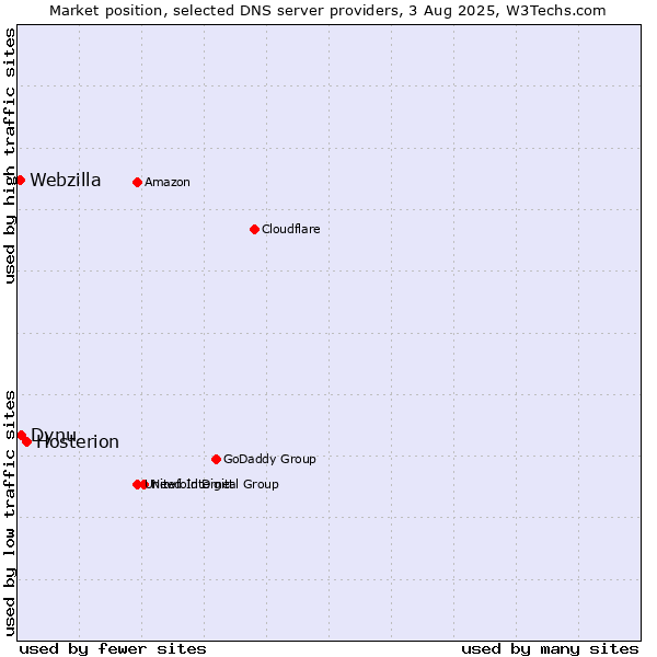 Market position of Hosterion vs. Dynu vs. Webzilla