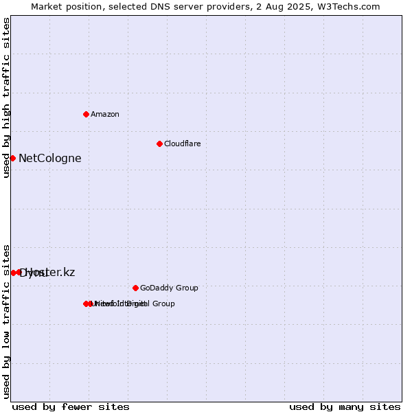 Market position of Hoster.kz vs. Dynu vs. NetCologne