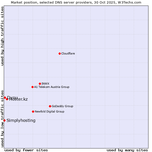 Market position of Hoster.kz vs. Dynu vs. Simplyhosting