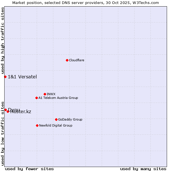 Market position of Hoster.kz vs. Dynu vs. 1&1 Versatel