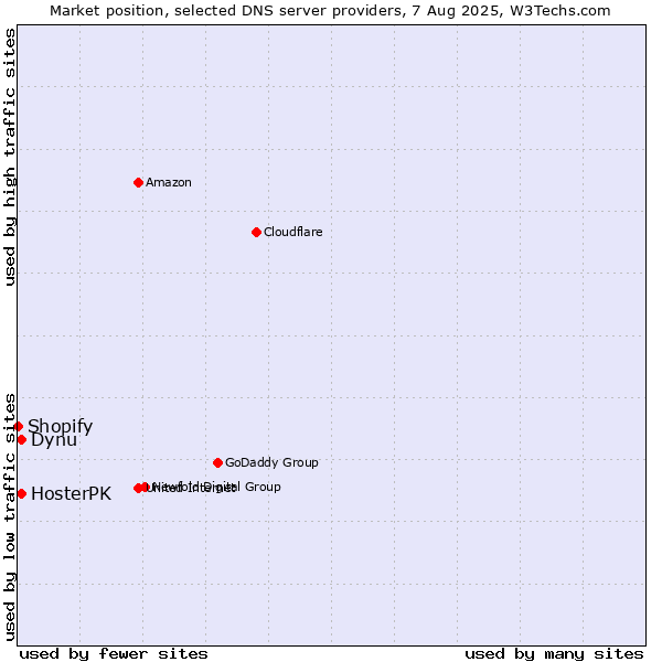 Market position of HosterPK vs. Dynu vs. Shopify