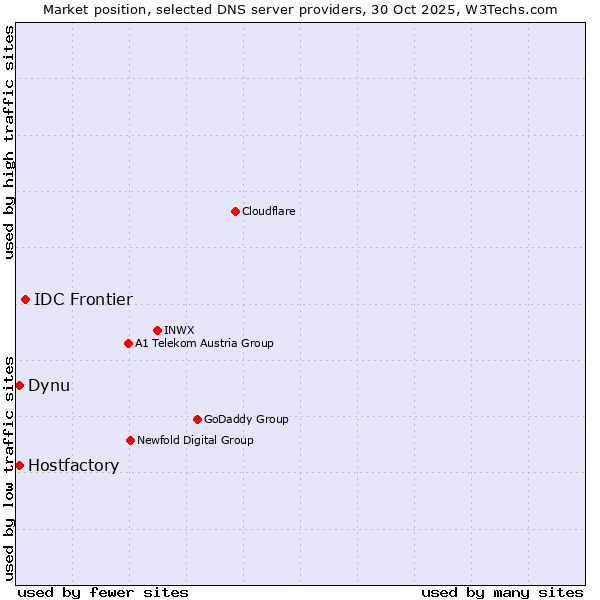 Market position of IDC Frontier vs. Hostfactory vs. Dynu