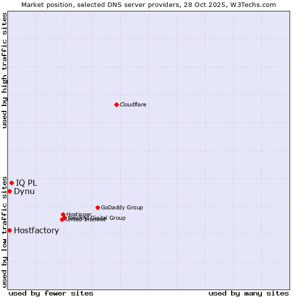 Market position of IQ PL vs. Hostfactory vs. Dynu
