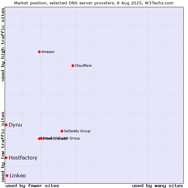 Market position of Linkeo vs. Hostfactory vs. Dynu
