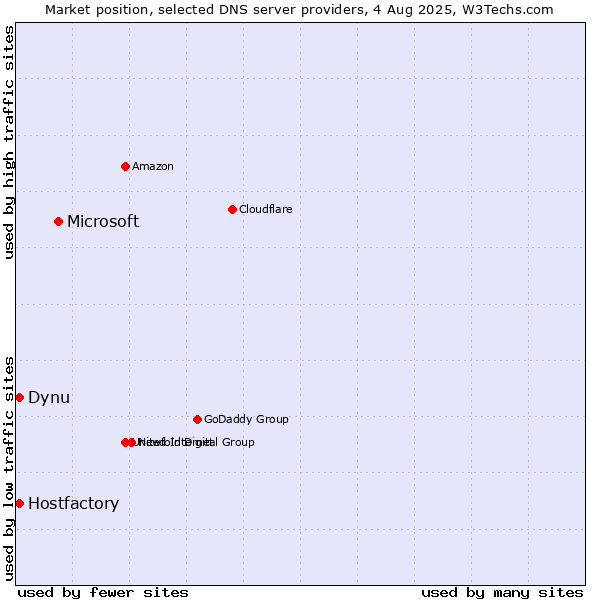 Market position of Microsoft vs. Hostfactory vs. Dynu