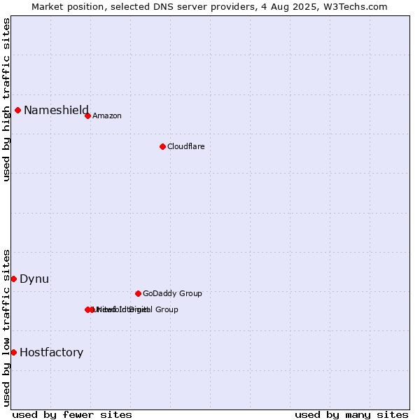 Market position of Nameshield vs. Hostfactory vs. Dynu