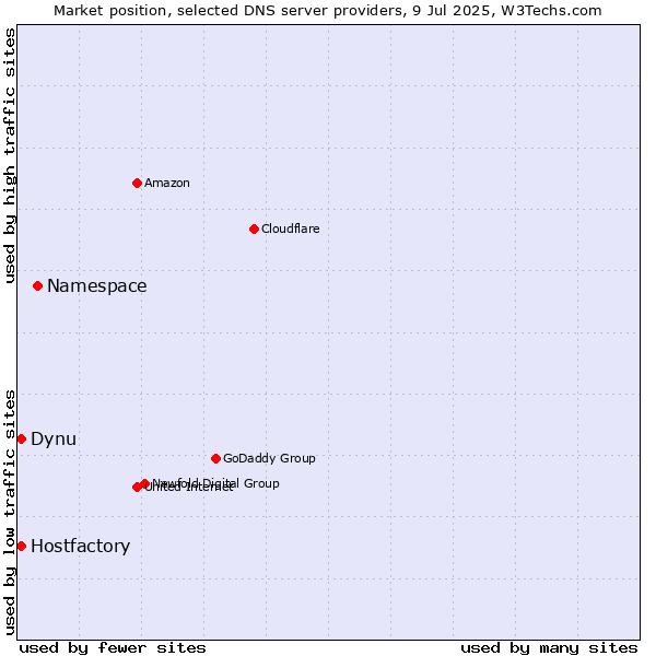 Market position of Namespace vs. Hostfactory vs. Dynu