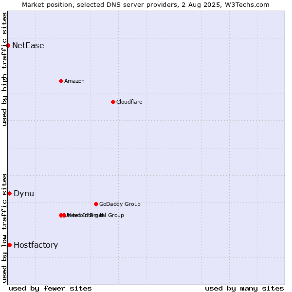 Market position of Hostfactory vs. Dynu vs. NetEase