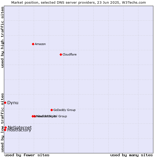 Market position of Netinternet vs. Hostfactory vs. Dynu