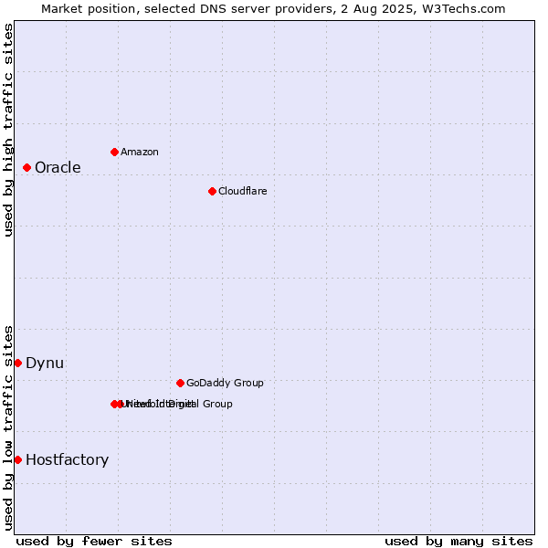 Market position of Oracle vs. Hostfactory vs. Dynu