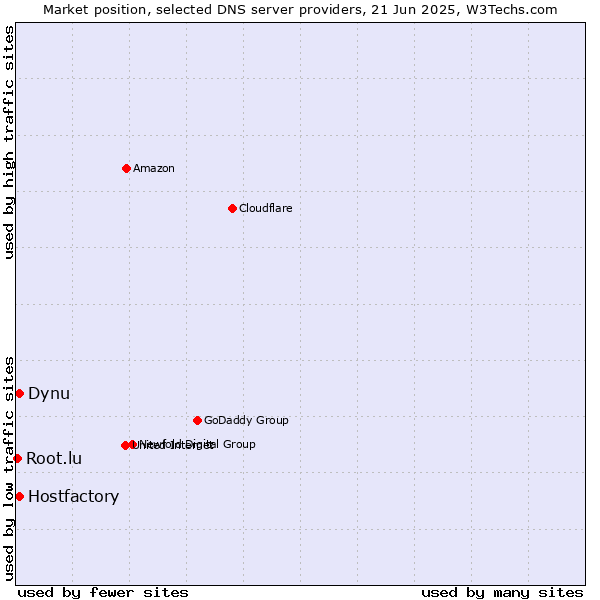 Market position of Hostfactory vs. Dynu vs. Root.lu