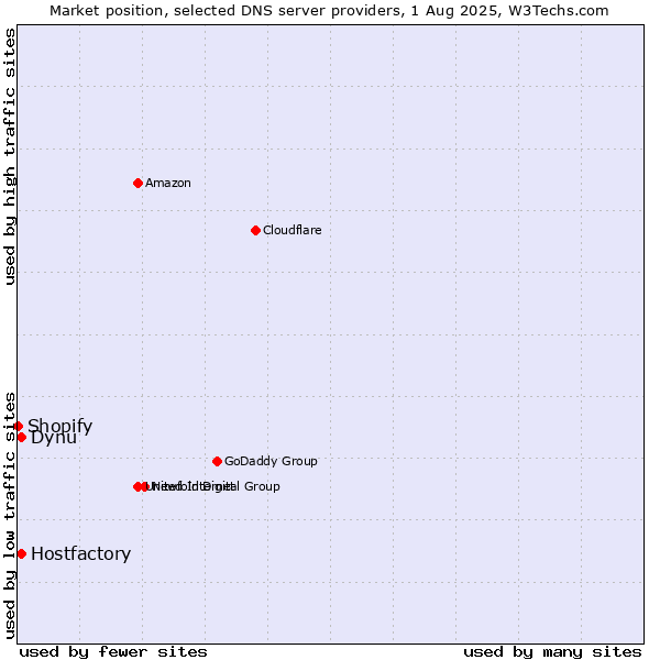 Market position of Hostfactory vs. Dynu vs. Shopify
