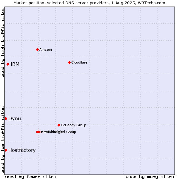 Market position of IBM vs. Hostfactory vs. Dynu