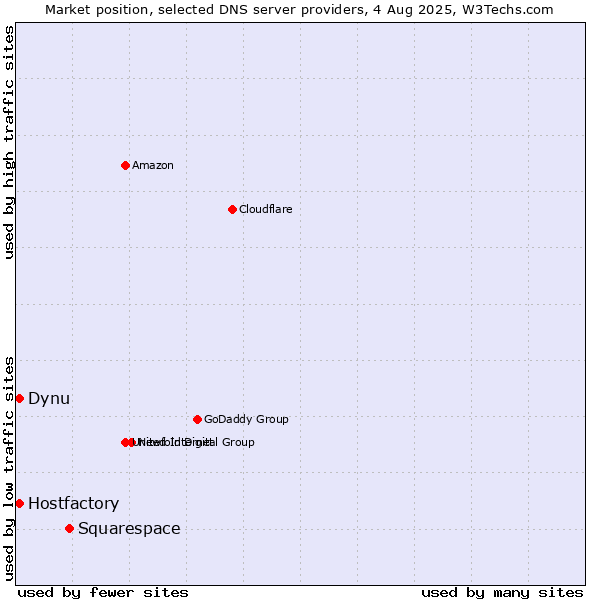 Market position of Squarespace vs. Hostfactory vs. Dynu