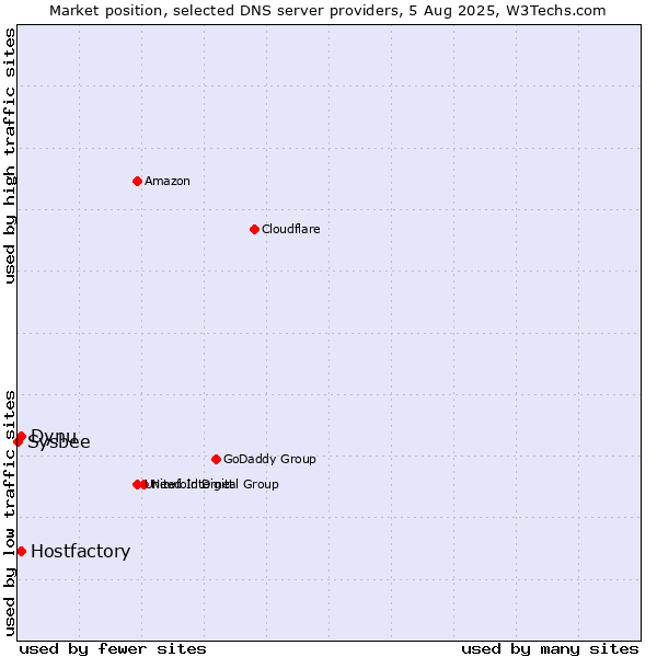 Market position of Hostfactory vs. Dynu vs. Sysbee
