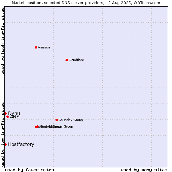 Market position of ANS vs. Hostfactory vs. Dynu
