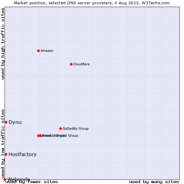 Market position of Hostfactory vs. Dynu vs. Webnode