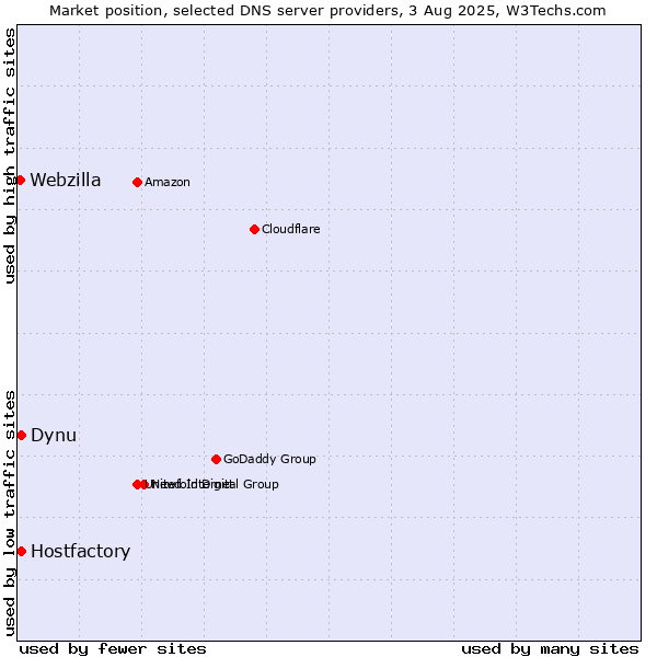 Market position of Hostfactory vs. Dynu vs. Webzilla