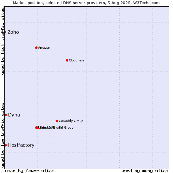 Market position of Hostfactory vs. Dynu vs. Zoho