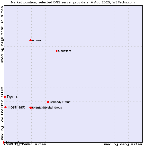 Market position of HostFeat vs. Dynu vs. NameAction