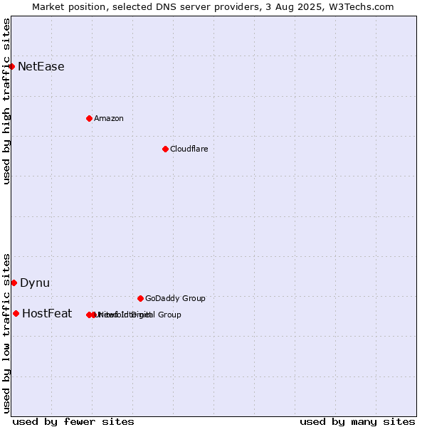 Market position of HostFeat vs. Dynu vs. NetEase