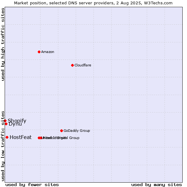 Market position of HostFeat vs. Dynu vs. Shopify