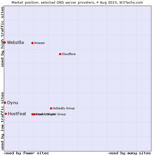 Market position of HostFeat vs. Dynu vs. Webzilla