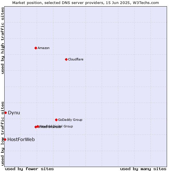 Market position of Dynu vs. HostForWeb