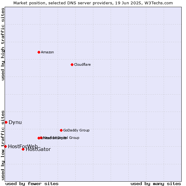 Market position of HostGator vs. Dynu vs. HostForWeb
