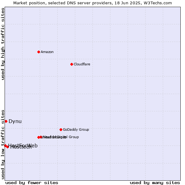 Market position of Hosttech vs. Dynu vs. HostForWeb