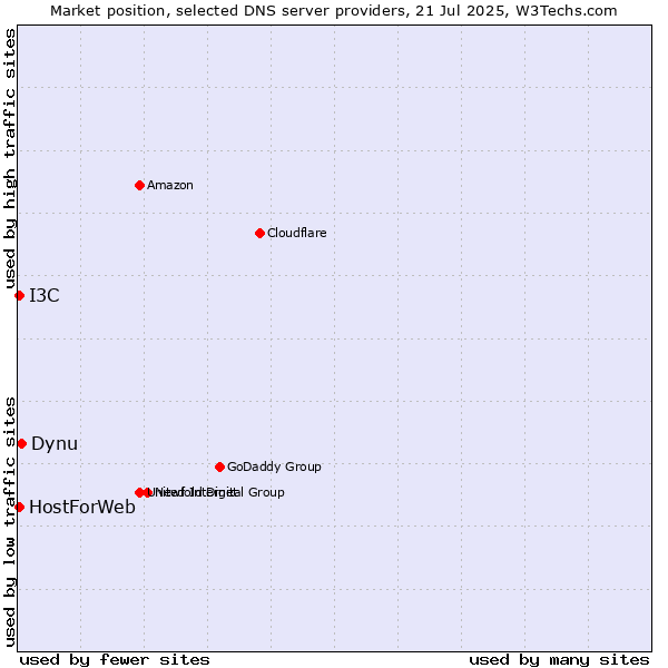 Market position of Dynu vs. HostForWeb vs. I3C