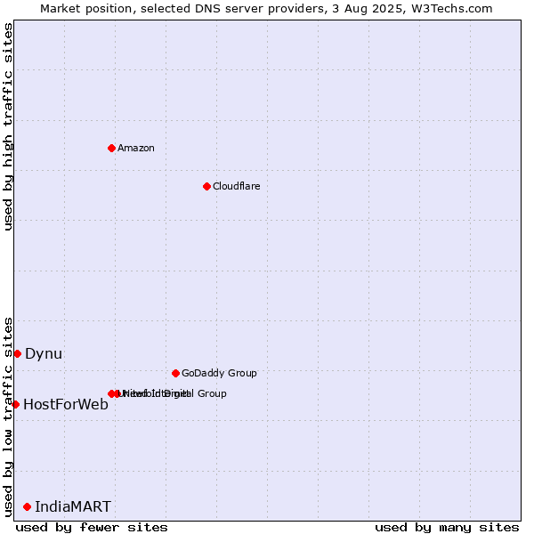 Market position of IndiaMART vs. Dynu vs. HostForWeb
