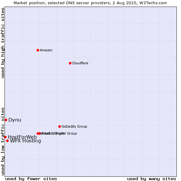 Market position of WPX Hosting vs. Dynu vs. HostForWeb
