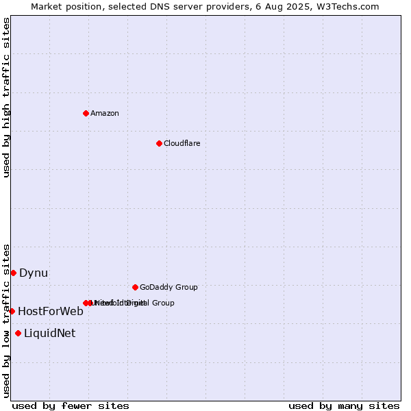 Market position of LiquidNet vs. Dynu vs. HostForWeb