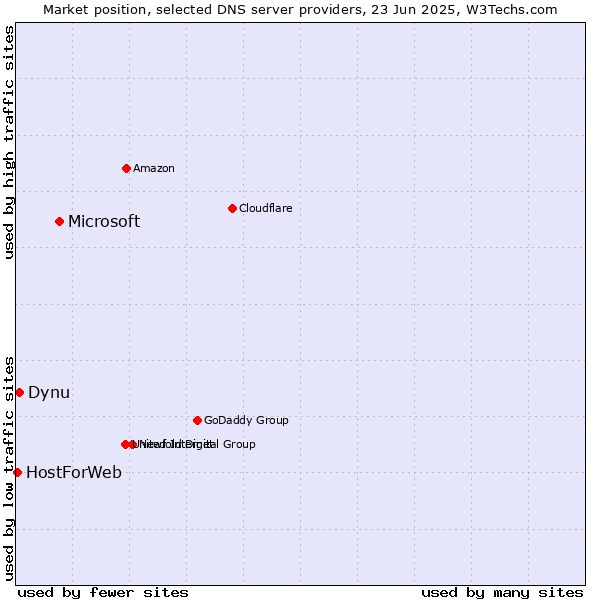 Market position of Microsoft vs. Dynu vs. HostForWeb