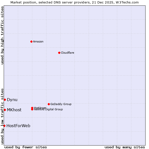 Market position of MKhost vs. Dynu vs. HostForWeb