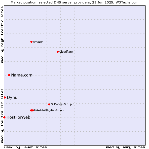 Market position of Name.com vs. Dynu vs. HostForWeb