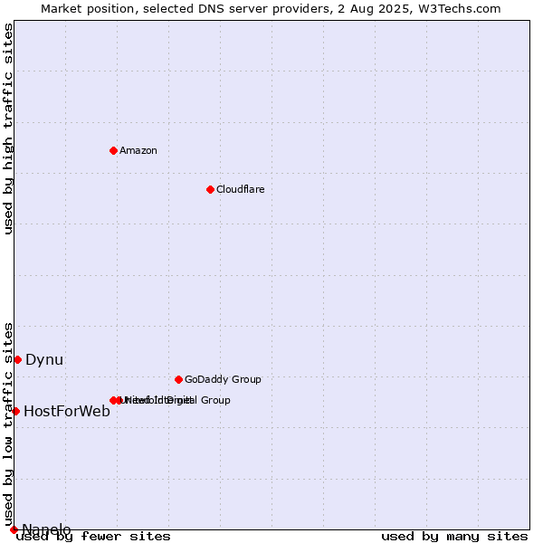 Market position of Dynu vs. HostForWeb vs. Nanelo