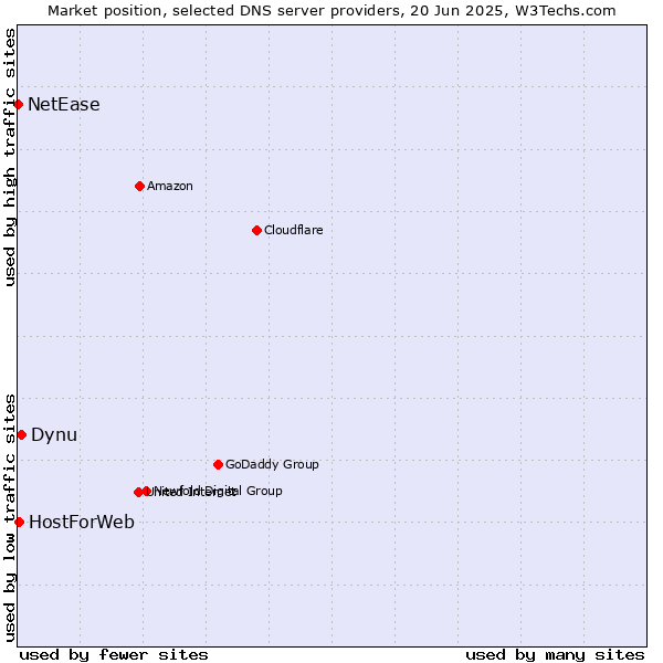 Market position of Dynu vs. HostForWeb vs. NetEase
