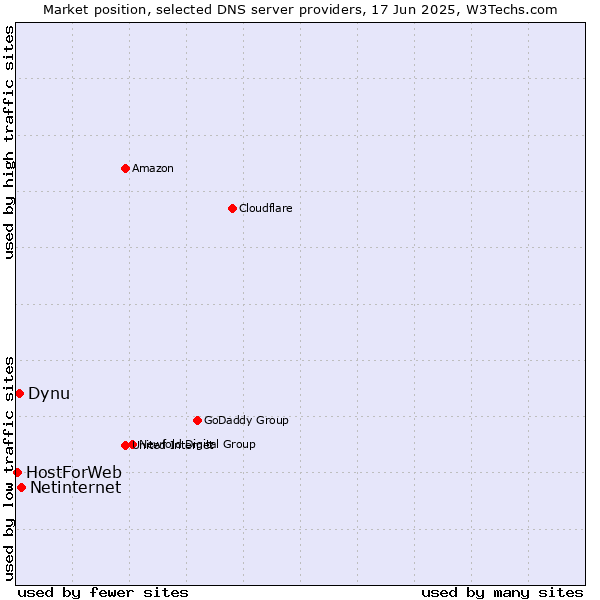 Market position of Netinternet vs. Dynu vs. HostForWeb