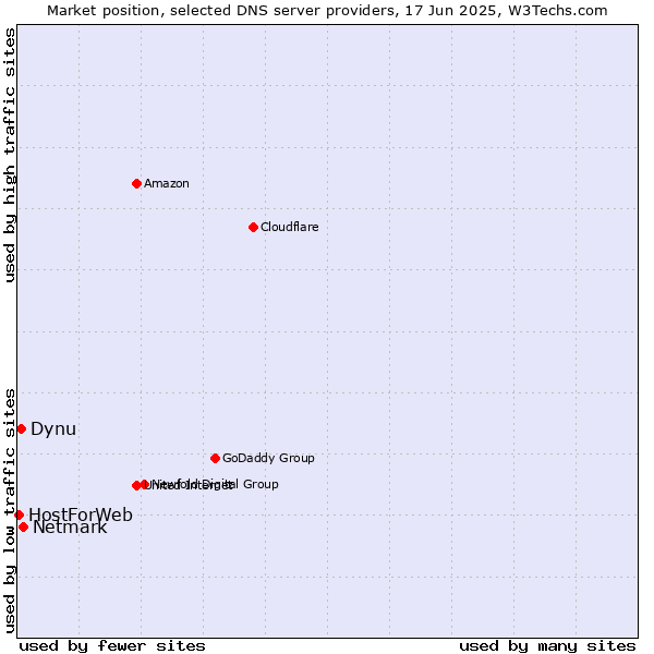 Market position of Netmark vs. Dynu vs. HostForWeb