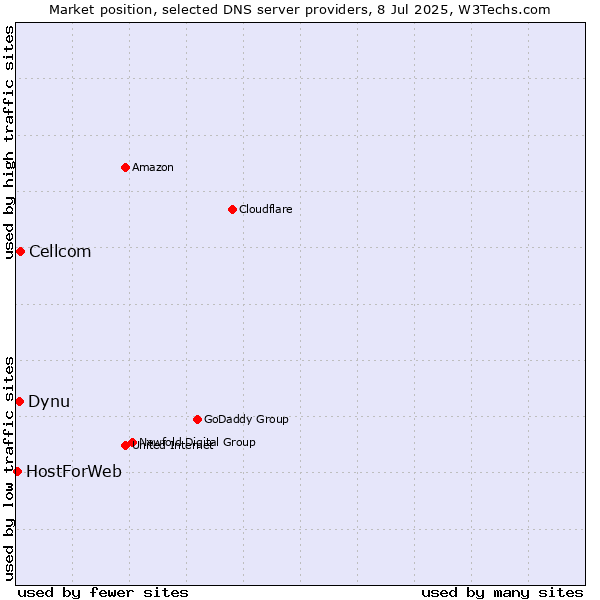 Market position of Cellcom vs. Dynu vs. HostForWeb