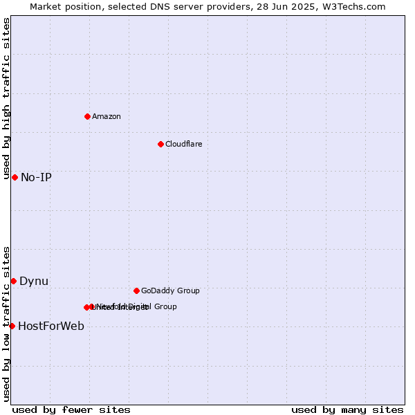 Market position of No-IP vs. Dynu vs. HostForWeb