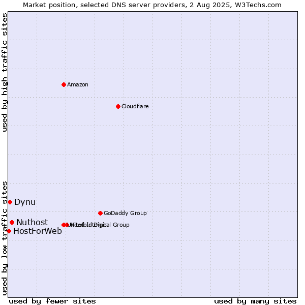 Market position of Nuthost vs. Dynu vs. HostForWeb