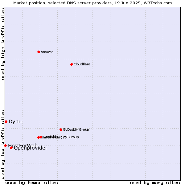 Market position of Openprovider vs. Dynu vs. HostForWeb