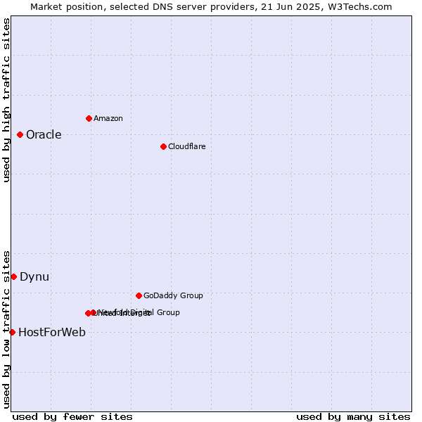 Market position of Oracle vs. Dynu vs. HostForWeb